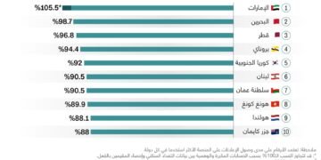5 دول عربية من بين الأعلى في نسبة مستخدمي وسائل التواصل الاجتماعي