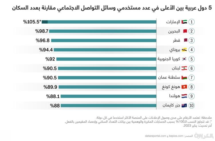 5 دول عربية من بين الأعلى في نسبة مستخدمي وسائل التواصل الاجتماعي
