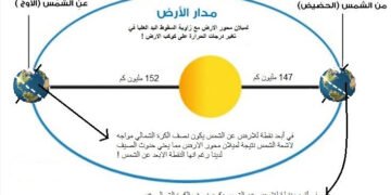 الأرض في أبعد مسافة لها عن الشمس. بما يعرف بالأفيليون (Aphelion)أو نقطة الأوج